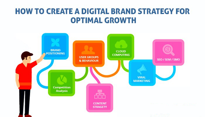 brand strategy services kerala 