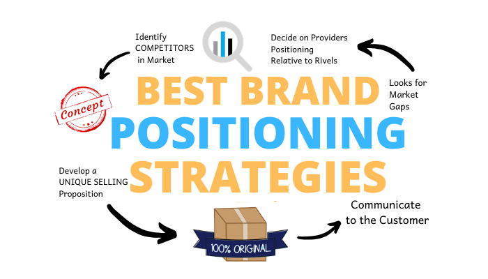 brand positioning strategy services kerala 